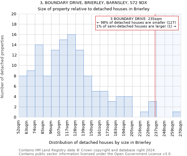 3, BOUNDARY DRIVE, BRIERLEY, BARNSLEY, S72 9DX: Size of property relative to detached houses in Brierley