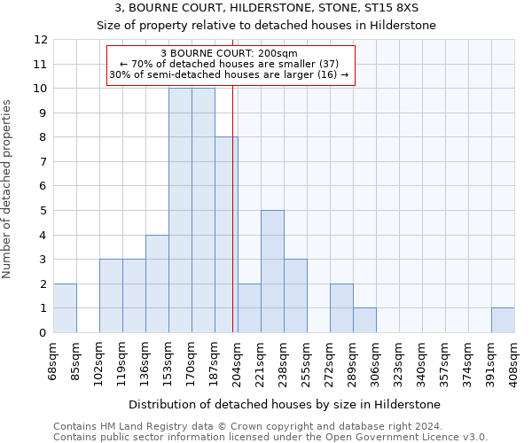 3, BOURNE COURT, HILDERSTONE, STONE, ST15 8XS: Size of property relative to detached houses in Hilderstone