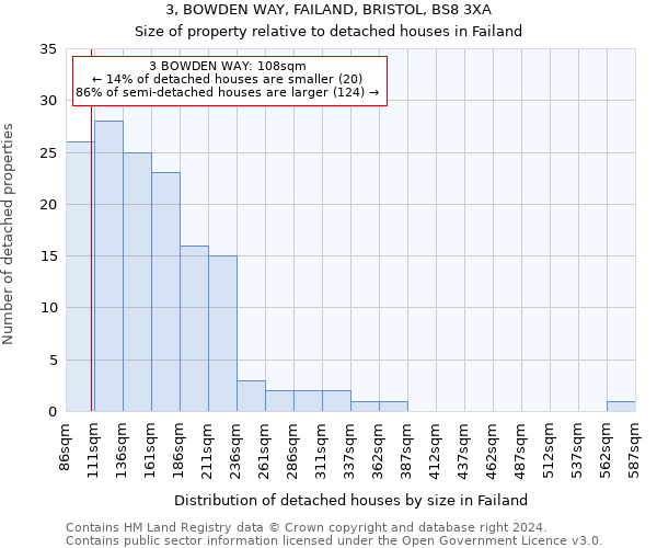 3, BOWDEN WAY, FAILAND, BRISTOL, BS8 3XA: Size of property relative to detached houses in Failand