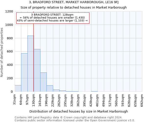 3, BRADFORD STREET, MARKET HARBOROUGH, LE16 9FJ: Size of property relative to detached houses in Market Harborough