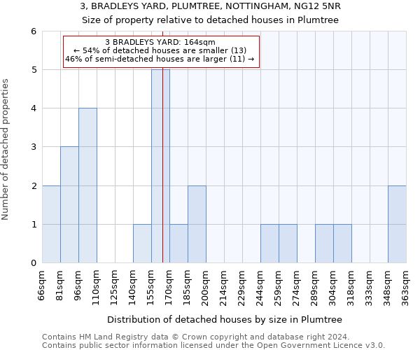 3, BRADLEYS YARD, PLUMTREE, NOTTINGHAM, NG12 5NR: Size of property relative to detached houses in Plumtree