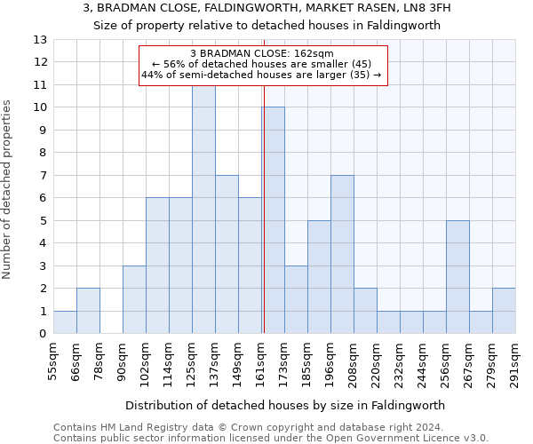 3, BRADMAN CLOSE, FALDINGWORTH, MARKET RASEN, LN8 3FH: Size of property relative to detached houses in Faldingworth