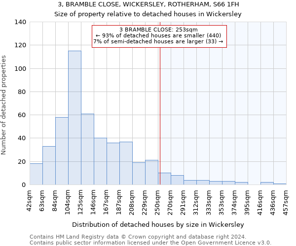 3, BRAMBLE CLOSE, WICKERSLEY, ROTHERHAM, S66 1FH: Size of property relative to detached houses in Wickersley
