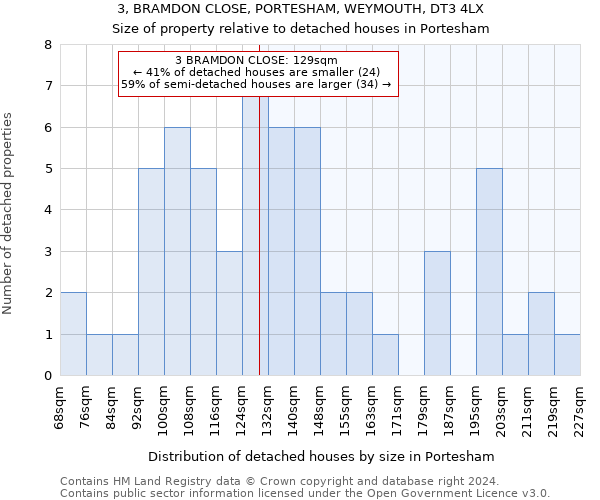 3, BRAMDON CLOSE, PORTESHAM, WEYMOUTH, DT3 4LX: Size of property relative to detached houses in Portesham