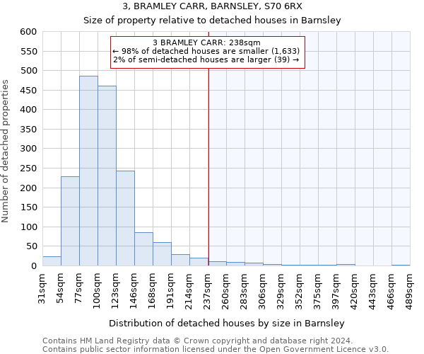 3, BRAMLEY CARR, BARNSLEY, S70 6RX: Size of property relative to detached houses in Barnsley