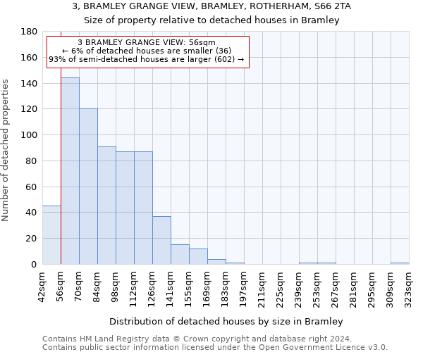 3, BRAMLEY GRANGE VIEW, BRAMLEY, ROTHERHAM, S66 2TA: Size of property relative to detached houses in Bramley