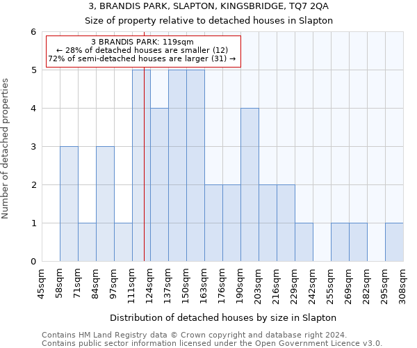 3, BRANDIS PARK, SLAPTON, KINGSBRIDGE, TQ7 2QA: Size of property relative to detached houses in Slapton