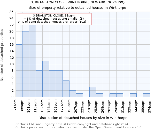 3, BRANSTON CLOSE, WINTHORPE, NEWARK, NG24 2PQ: Size of property relative to detached houses in Winthorpe