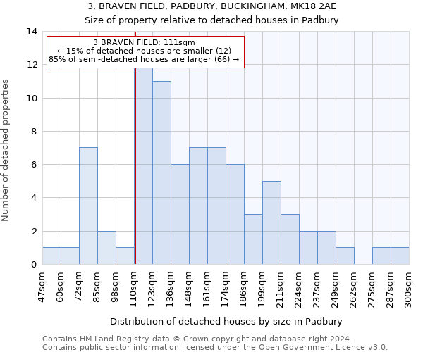 3, BRAVEN FIELD, PADBURY, BUCKINGHAM, MK18 2AE: Size of property relative to detached houses in Padbury