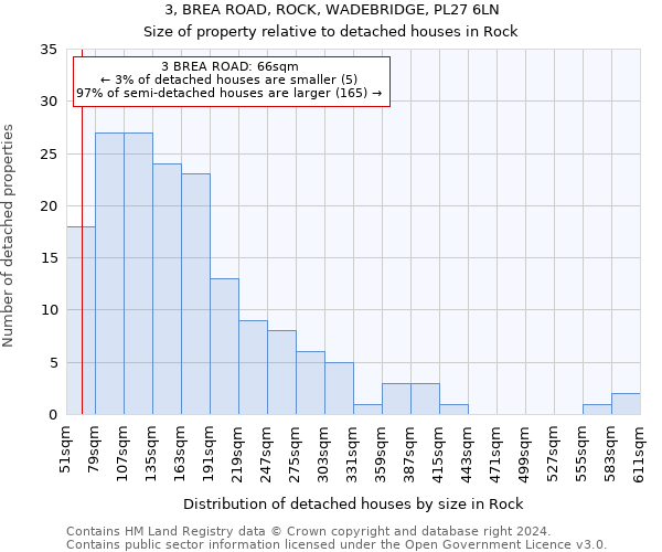 3, BREA ROAD, ROCK, WADEBRIDGE, PL27 6LN: Size of property relative to detached houses in Rock