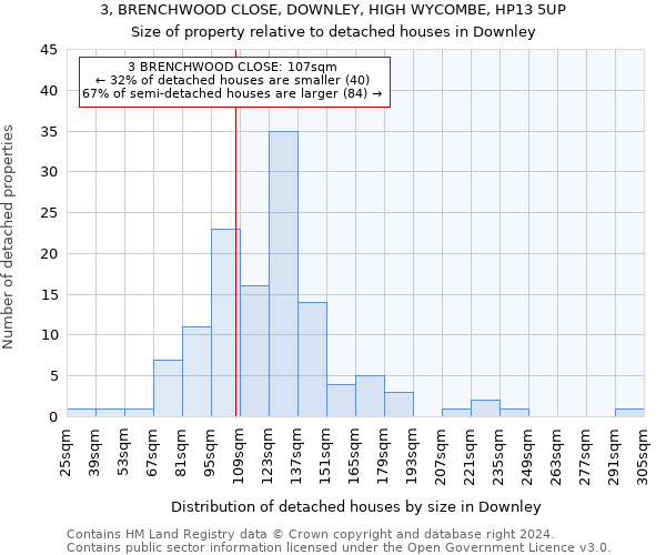 3, BRENCHWOOD CLOSE, DOWNLEY, HIGH WYCOMBE, HP13 5UP: Size of property relative to detached houses in Downley
