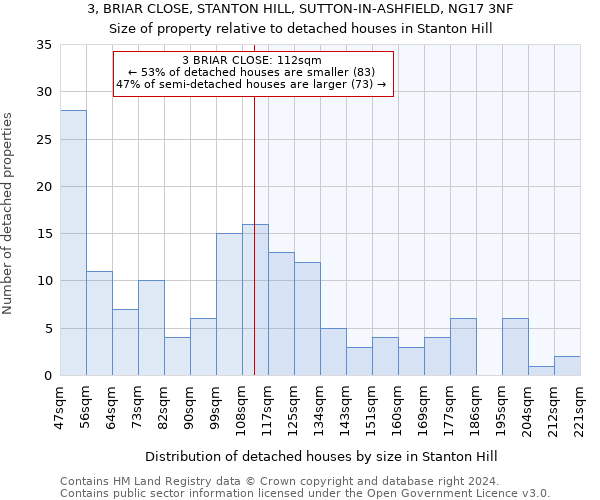 3, BRIAR CLOSE, STANTON HILL, SUTTON-IN-ASHFIELD, NG17 3NF: Size of property relative to detached houses in Stanton Hill