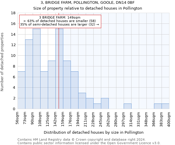 3, BRIDGE FARM, POLLINGTON, GOOLE, DN14 0BF: Size of property relative to detached houses in Pollington