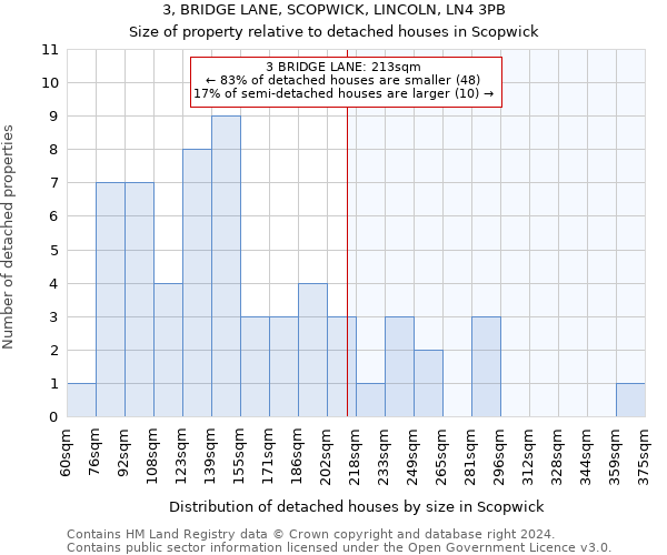 3, BRIDGE LANE, SCOPWICK, LINCOLN, LN4 3PB: Size of property relative to detached houses in Scopwick