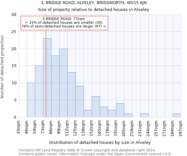 3, BRIDGE ROAD, ALVELEY, BRIDGNORTH, WV15 6JN: Size of property relative to detached houses in Alveley