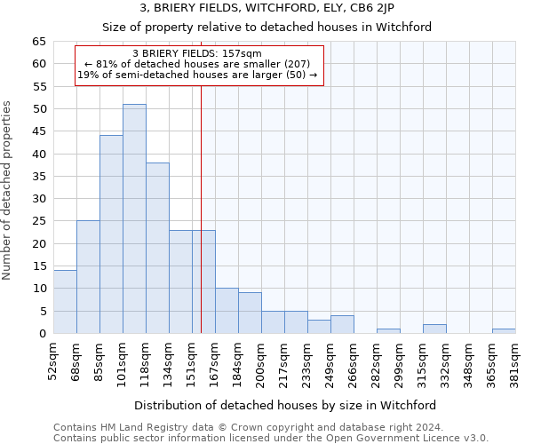 3, BRIERY FIELDS, WITCHFORD, ELY, CB6 2JP: Size of property relative to detached houses in Witchford