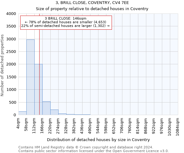3, BRILL CLOSE, COVENTRY, CV4 7EE: Size of property relative to detached houses in Coventry