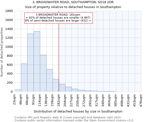 3, BROADWATER ROAD, SOUTHAMPTON, SO18 2DR: Size of property relative to detached houses in Southampton