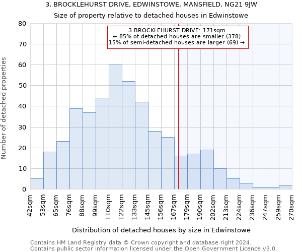 3, BROCKLEHURST DRIVE, EDWINSTOWE, MANSFIELD, NG21 9JW: Size of property relative to detached houses in Edwinstowe