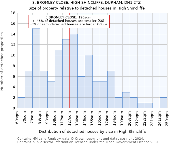 3, BROMLEY CLOSE, HIGH SHINCLIFFE, DURHAM, DH1 2TZ: Size of property relative to detached houses in High Shincliffe