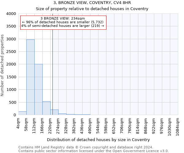 3, BRONZE VIEW, COVENTRY, CV4 8HR: Size of property relative to detached houses in Coventry
