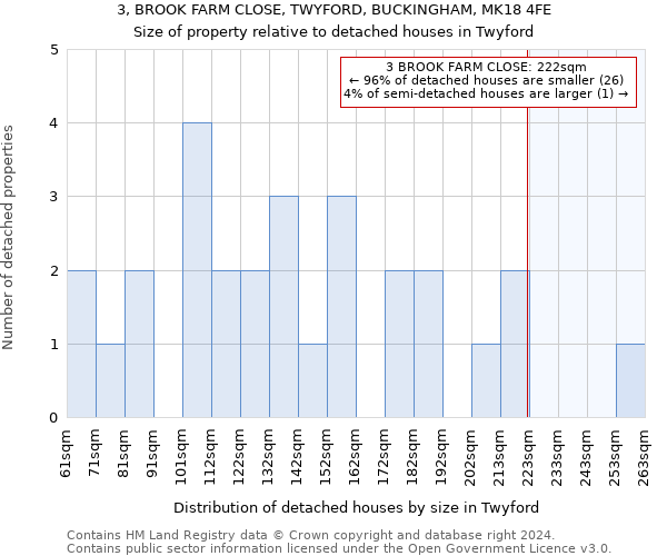 3, BROOK FARM CLOSE, TWYFORD, BUCKINGHAM, MK18 4FE: Size of property relative to detached houses in Twyford