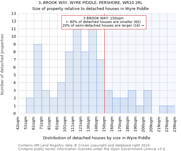 3, BROOK WAY, WYRE PIDDLE, PERSHORE, WR10 2RL: Size of property relative to detached houses in Wyre Piddle
