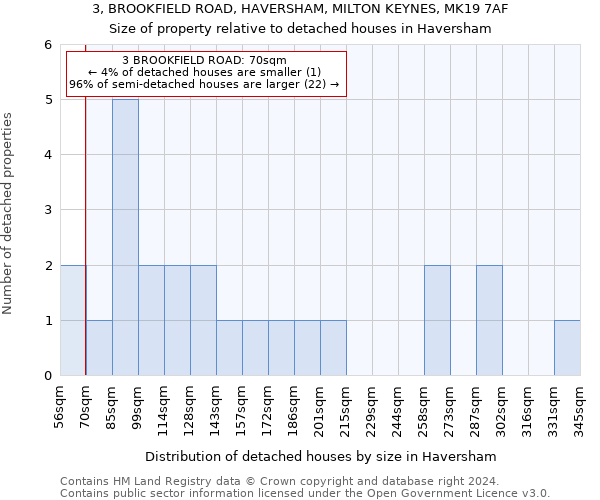 3, BROOKFIELD ROAD, HAVERSHAM, MILTON KEYNES, MK19 7AF: Size of property relative to detached houses in Haversham