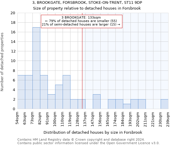 3, BROOKGATE, FORSBROOK, STOKE-ON-TRENT, ST11 9DP: Size of property relative to detached houses in Forsbrook