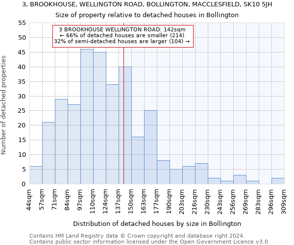 3, BROOKHOUSE, WELLINGTON ROAD, BOLLINGTON, MACCLESFIELD, SK10 5JH: Size of property relative to detached houses in Bollington