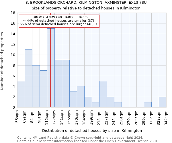 3, BROOKLANDS ORCHARD, KILMINGTON, AXMINSTER, EX13 7SU: Size of property relative to detached houses in Kilmington