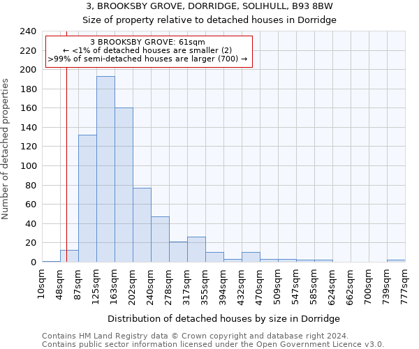 3, BROOKSBY GROVE, DORRIDGE, SOLIHULL, B93 8BW: Size of property relative to detached houses in Dorridge