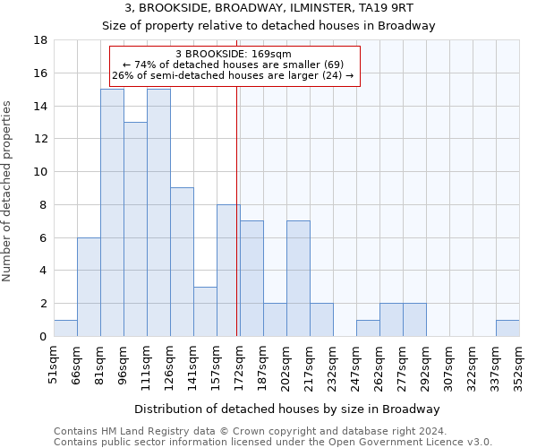 3, BROOKSIDE, BROADWAY, ILMINSTER, TA19 9RT: Size of property relative to detached houses in Broadway
