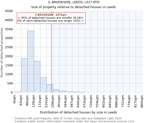 3, BROOKSIDE, LEEDS, LS17 8TD: Size of property relative to detached houses in Leeds