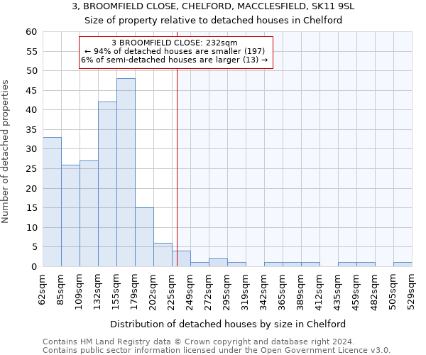 3, BROOMFIELD CLOSE, CHELFORD, MACCLESFIELD, SK11 9SL: Size of property relative to detached houses in Chelford