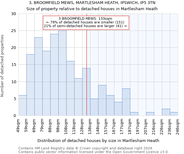 3, BROOMFIELD MEWS, MARTLESHAM HEATH, IPSWICH, IP5 3TN: Size of property relative to detached houses in Martlesham Heath