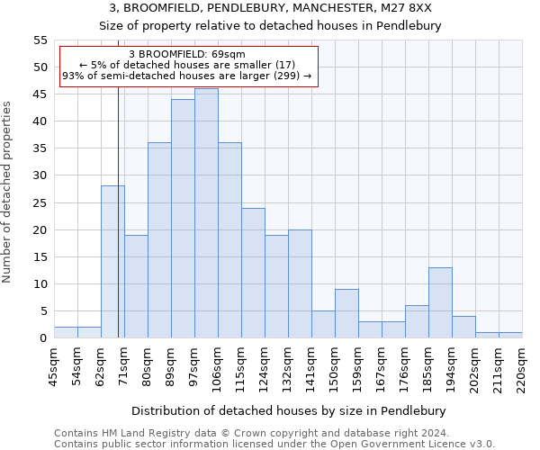 3, BROOMFIELD, PENDLEBURY, MANCHESTER, M27 8XX: Size of property relative to detached houses in Pendlebury