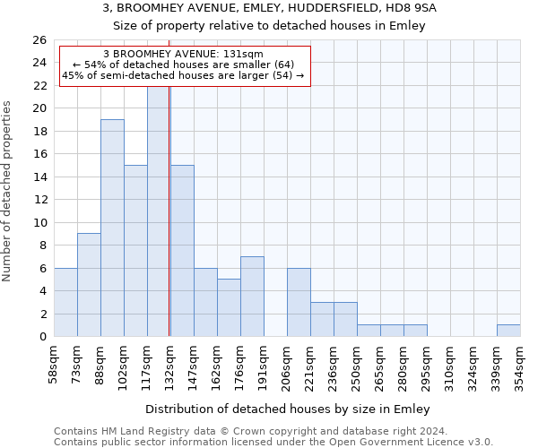 3, BROOMHEY AVENUE, EMLEY, HUDDERSFIELD, HD8 9SA: Size of property relative to detached houses in Emley