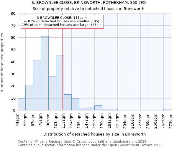 3, BROWNLEE CLOSE, BRINSWORTH, ROTHERHAM, S60 5FQ: Size of property relative to detached houses in Brinsworth