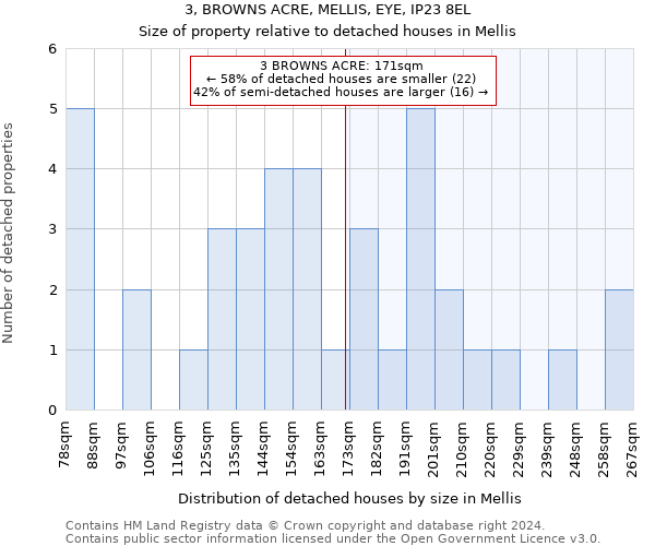 3, BROWNS ACRE, MELLIS, EYE, IP23 8EL: Size of property relative to detached houses in Mellis