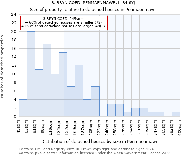 3, BRYN COED, PENMAENMAWR, LL34 6YJ: Size of property relative to detached houses in Penmaenmawr