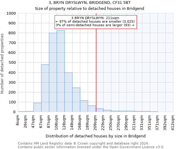 3, BRYN DRYSLWYN, BRIDGEND, CF31 5BT: Size of property relative to detached houses in Bridgend