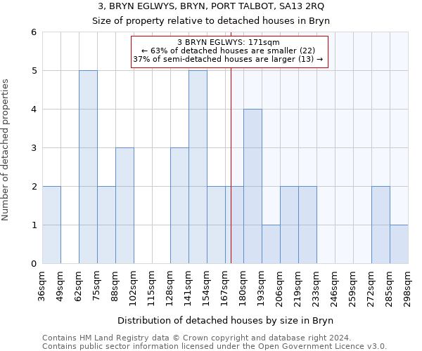 3, BRYN EGLWYS, BRYN, PORT TALBOT, SA13 2RQ: Size of property relative to detached houses in Bryn
