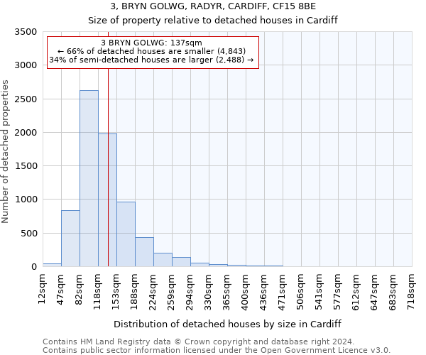 3, BRYN GOLWG, RADYR, CARDIFF, CF15 8BE: Size of property relative to detached houses in Cardiff
