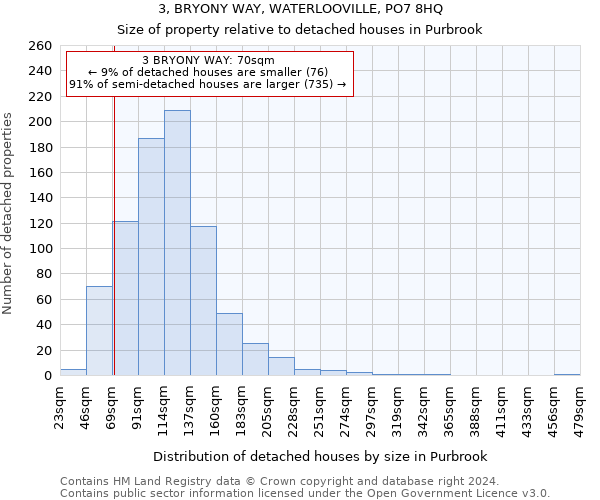 3, BRYONY WAY, WATERLOOVILLE, PO7 8HQ: Size of property relative to detached houses in Purbrook