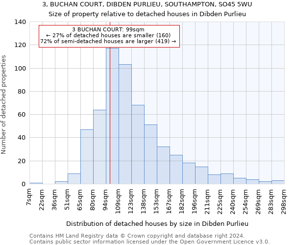 3, BUCHAN COURT, DIBDEN PURLIEU, SOUTHAMPTON, SO45 5WU: Size of property relative to detached houses in Dibden Purlieu