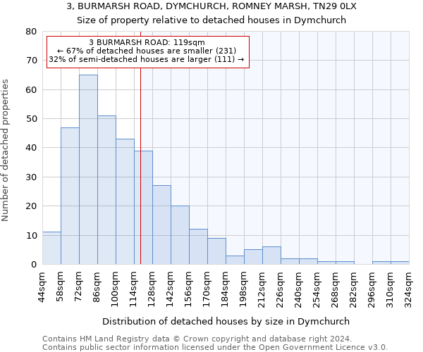 3, BURMARSH ROAD, DYMCHURCH, ROMNEY MARSH, TN29 0LX: Size of property relative to detached houses in Dymchurch