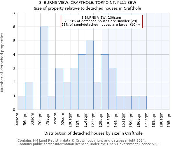 3, BURNS VIEW, CRAFTHOLE, TORPOINT, PL11 3BW: Size of property relative to detached houses in Crafthole