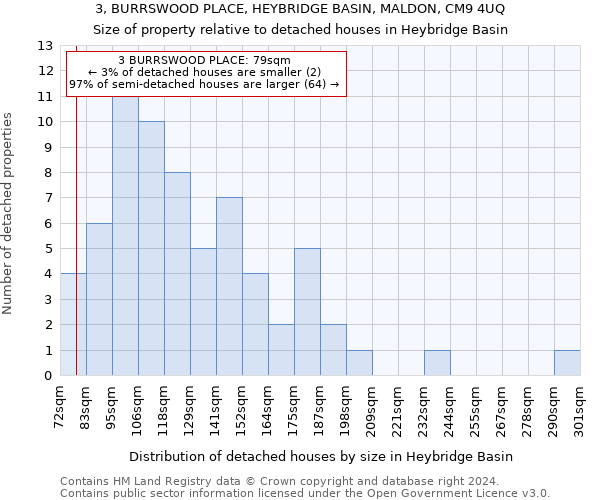 3, BURRSWOOD PLACE, HEYBRIDGE BASIN, MALDON, CM9 4UQ: Size of property relative to detached houses in Heybridge Basin