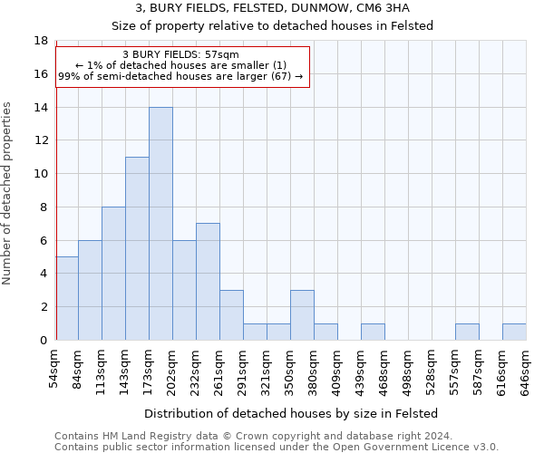 3, BURY FIELDS, FELSTED, DUNMOW, CM6 3HA: Size of property relative to detached houses in Felsted